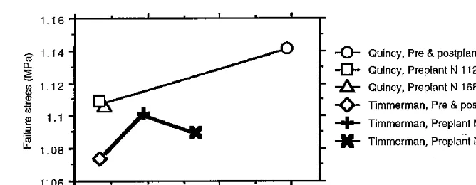 Fig. 1. Failure stress and strain by soil type and nitrogen treatment. The lines in the graph link points within soil type (n�70 permean).
