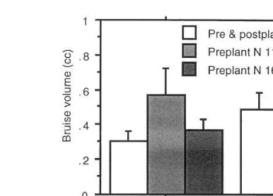 Fig. 4. Tuber bruise volume by N treatment and soil type(n�60 per mean).
