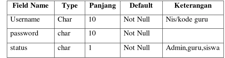 Tabel 3.1 Tabel User 