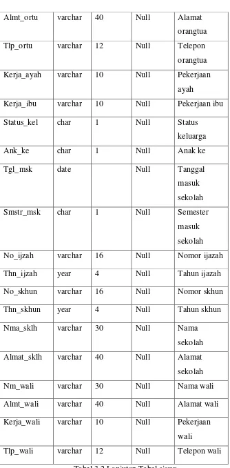 Tabel 3.2 Lanjutan Tabel siswa 