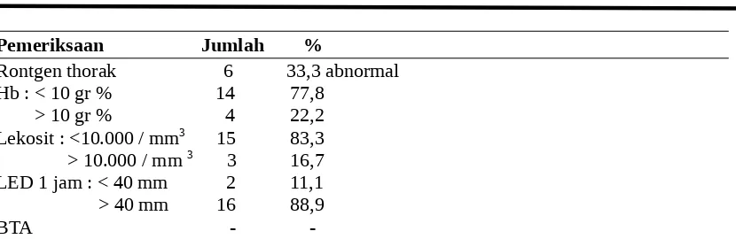Tabel 4. Distribusi frekwensi diagnosa sementara pasien yang di operasi.