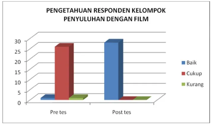 Gambar 4.5 Distribusi Frekuensi Pengetahuan Responden Kelompok Penyuluhan dengan Film 