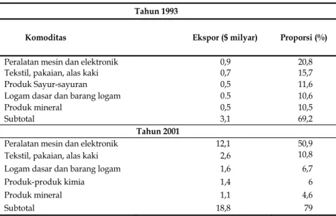 Tabel 3. Komoditas Impor Utama Cina dari ASEAN  Tahun 1993 