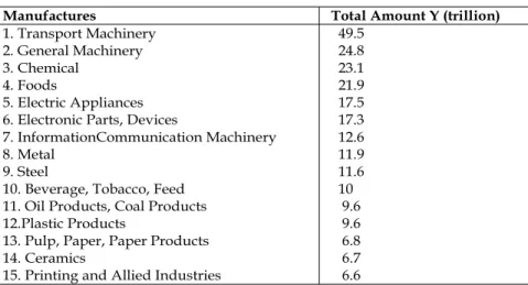 Table 1. The largest Manufacturing Industries in Japan