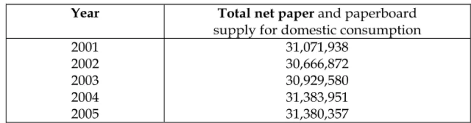 Table 4. Recovered Paper Exports by Destination 2005  Countries   Amount (in metric tons) 