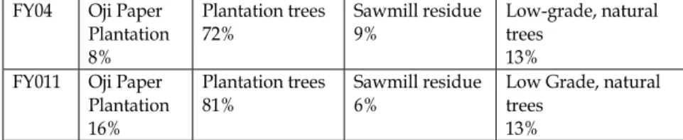 Table 7. Plan for Increase in Plantation Trees and Certified Wood for Import  FY04  Oji Paper 