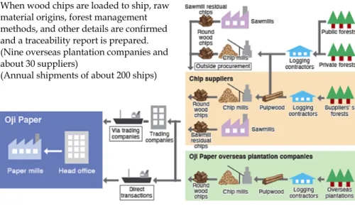 Figure 3. The Process of Raw Materials and Shipping to the Head Office 