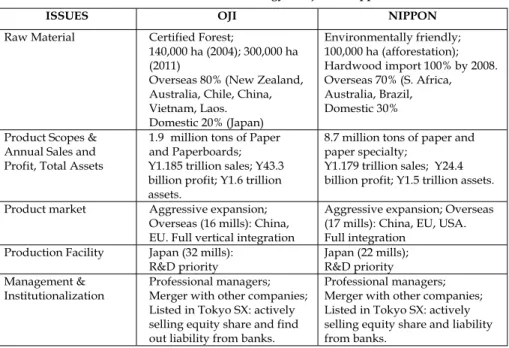 Table 9. Business Strategy of Oji and Nippon 