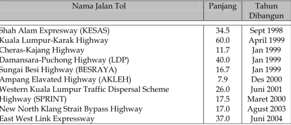 Tabel 1. Jalan tol di Kuala Lumpur