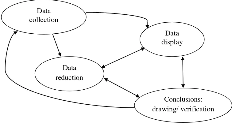 Gambar 3. Komponen dalam Analisis Data (Interactive Model) 