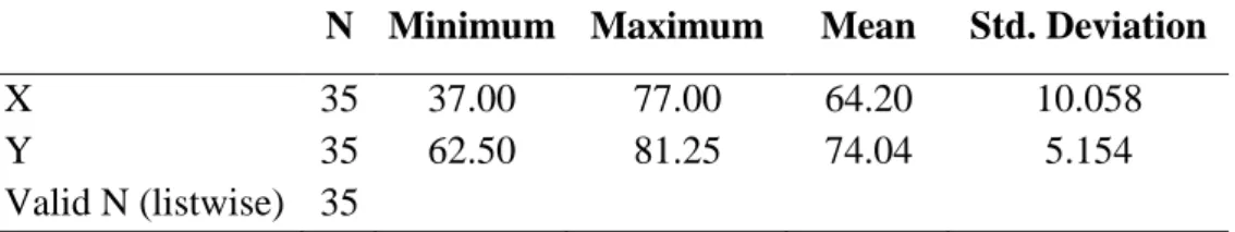 Table 4.5  Descriptive Statistics 
