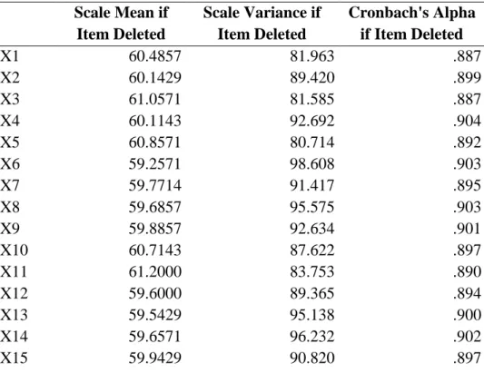 Table 4.9  Reliability Statistics 