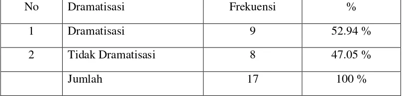 Tabel 4.2 Dramatisasi Berita 