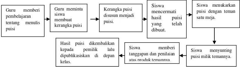 Gambar 4: Paradigma Alur Pelaksanaan Kelas Kontrol 