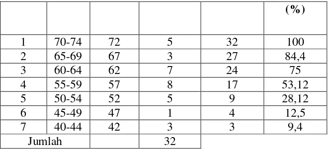 Tabel 9 di atas dapat disajikan dalam bentuk histogram sebagai berikut. 