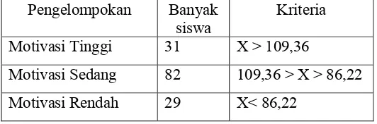 Tabel 3. Data Hasil Jawaban Angket Motivasi Belajar   