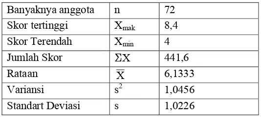 Tabel 5.Data Prestasi Belajar Matematika Sesudah Pelaksanaan Eksperimen Kelompok Kontrol  