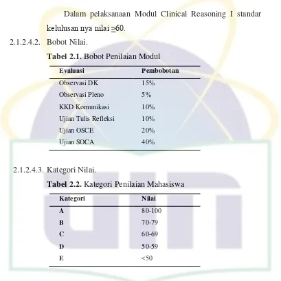 Tabel 2.1. Bobot Penilaian Modul 