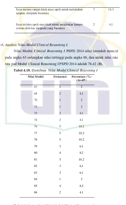 Tabel 4.10. Distribusi  Nilai Modul Clinical Reasoning I 
