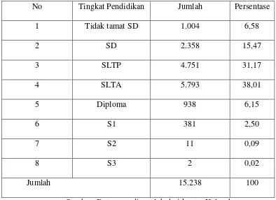 Tabel 2.4 Komposisi Penduduk Berdasarkan Tingkat Pendidikan 
