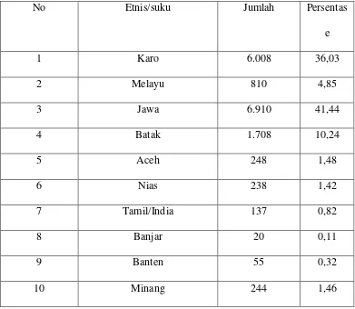 Tabel 2.6 Komposisi Penduduk Berdasarkan Etnis/Suku 