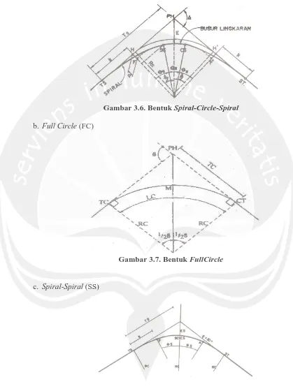 Gambar 3.6. Bentuk Spiral-Circle-Spiral  