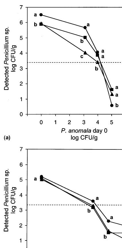 Fig. 3. Interaction of the P. roqueforti group when exposed tobiocontrol. Effects of increasing initial levels of P