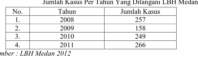 Tabel 1 Jumlah Kasus Per Tahun Yang Ditangani LBH Medan 