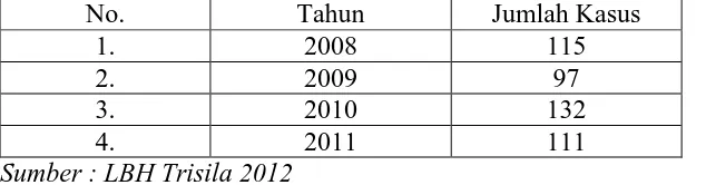 Tabel 2 Jumlah Kasus Per Tahun Yang Ditangani LBH Trisila 