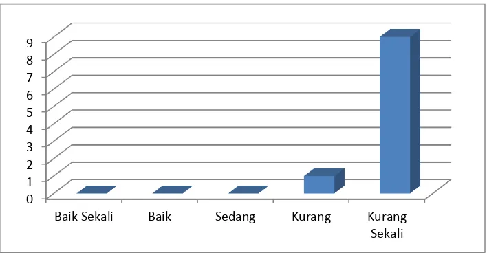 Tabel 6. Distribusi Frekuensi Kebugaran Jasmani Anak Tuna             Grahita Ringan yang Tinggal di Rumah 