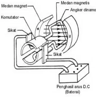 Gambar 2.1 Motor DC Sederhana 