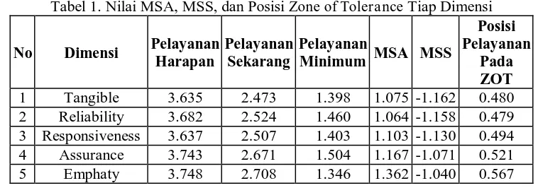 Tabel 1. Nilai MSA, MSS, dan Posisi Zone of Tolerance Tiap Dimensi Posisi  