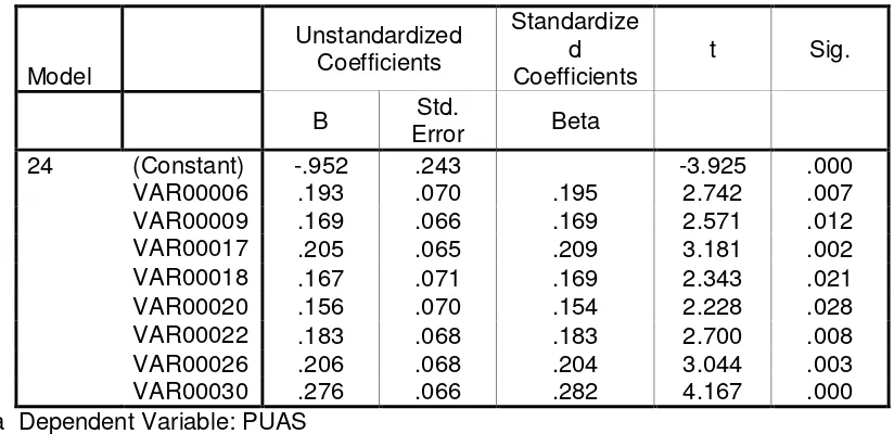 Tabel 9  Hasil Coeffisients Analisis Regresi Berganda Coefficients(a) 