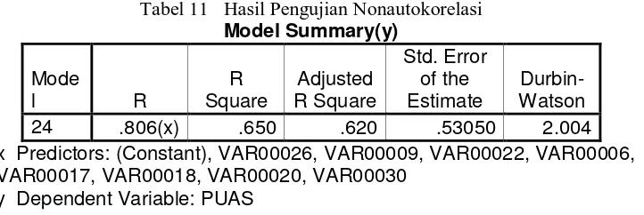 Tabel 10  Hasil Pengujian Homoskedasitas 