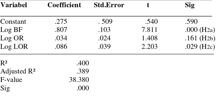Table 3 Regression Test and Model (Enter Regression Method) 