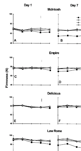 Fig. 4. Flesh ﬁrmness of ‘McIntosh’, ‘Empire’, ‘Delicious’, and ‘Law Rome’ apples treated with 0, 0.5, 1 and 2 �stored in controlled atmospheres for up to 32 weeks