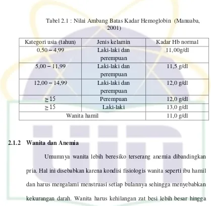 Tabel 2.1 : Nilai Ambang Batas Kadar Hemoglobin  (Manuaba, 