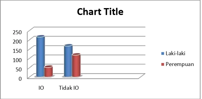 Gambar 5.1. Grafik Distribusi Sampel Infeksi Oportunistik dan Tidak Infeksi Oportunistik 