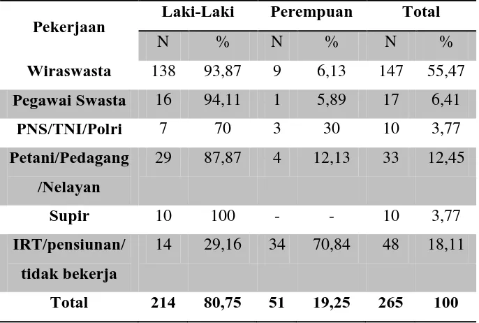 Tabel 5.5. Distribusi Sampel Pekerjaan 