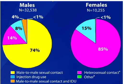 Tabel 2.2. Epidemiologi HIV/AIDS di Asia 