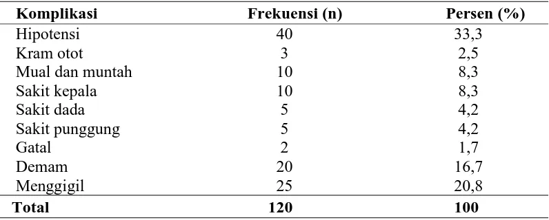 Tabel 5.4 Distribusi sampel berdasarkan komplikasi penderita GGK  
