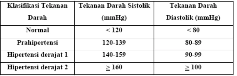 Tabel 2.1.Klasifikasi Tekanan Darah menurut JNC 7 