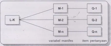 Gambar 1.2 Hubungan Antara Variabel Laten, Manifes, dan Item Pertanyaan