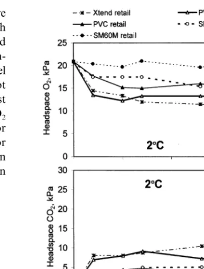 Fig. 2. Effect of packaging material on partial pressures of O2and COstorage at 2°C and the shelf-life period at 20°C