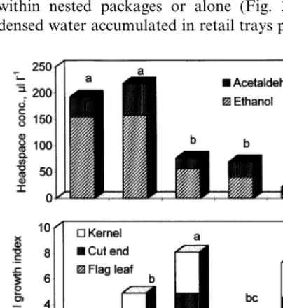 Fig. 3. Accumulation of ethanol and acetaldehyde vapors(above) and severity of microbial spoilage (below) in retailpackages of sweet corn after storage for 16 days at 2°Cfollowed by additional 4 days of shelf-life at 20°C