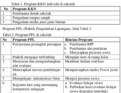 Tabel 1. Program KKN individu di sekolah 