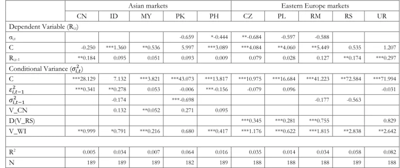Table 1   Estimates of GARCH-M(p,q) model for overall period  