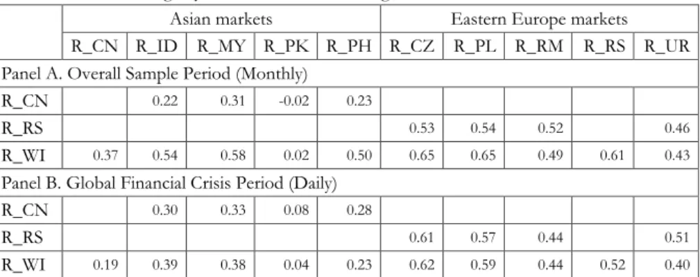 Table 3  Average dynamic correlations among market indices returns 