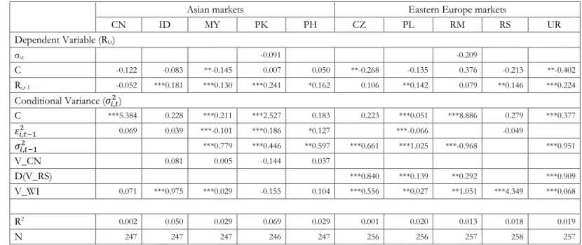Table 3  Estimates of GARCH-M(p,q) model for global financial crisis period 