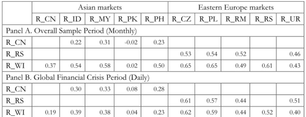 Table  4  presents  pairwaise  dynamic  conditional  correlation  (DCC)  among  market  indices  returns in average values